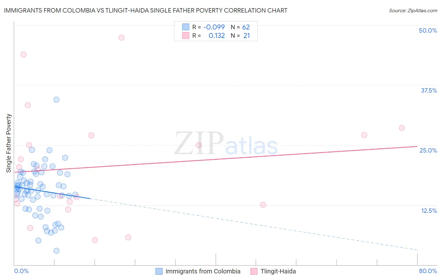 Immigrants from Colombia vs Tlingit-Haida Single Father Poverty