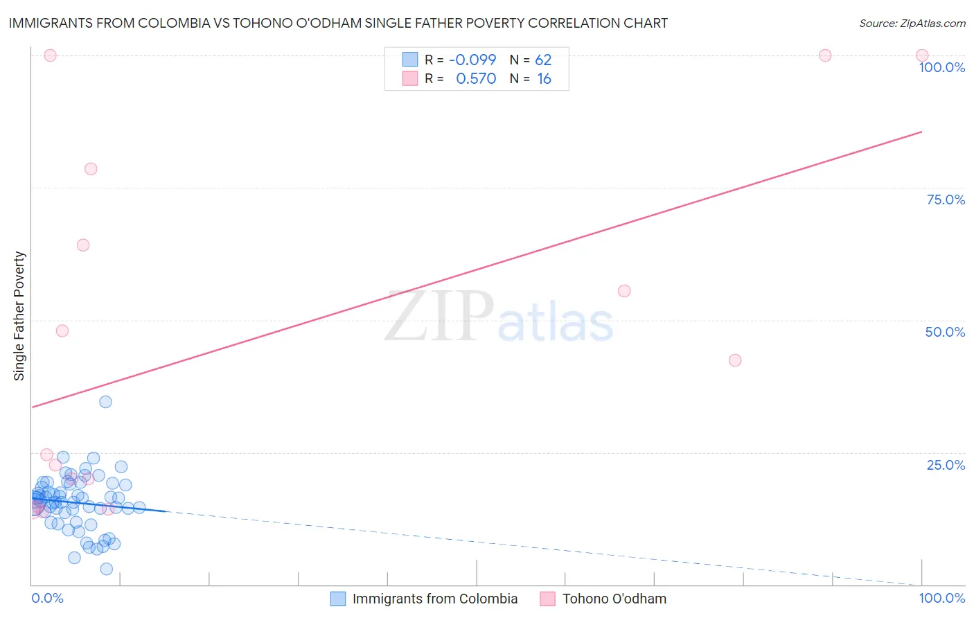 Immigrants from Colombia vs Tohono O'odham Single Father Poverty