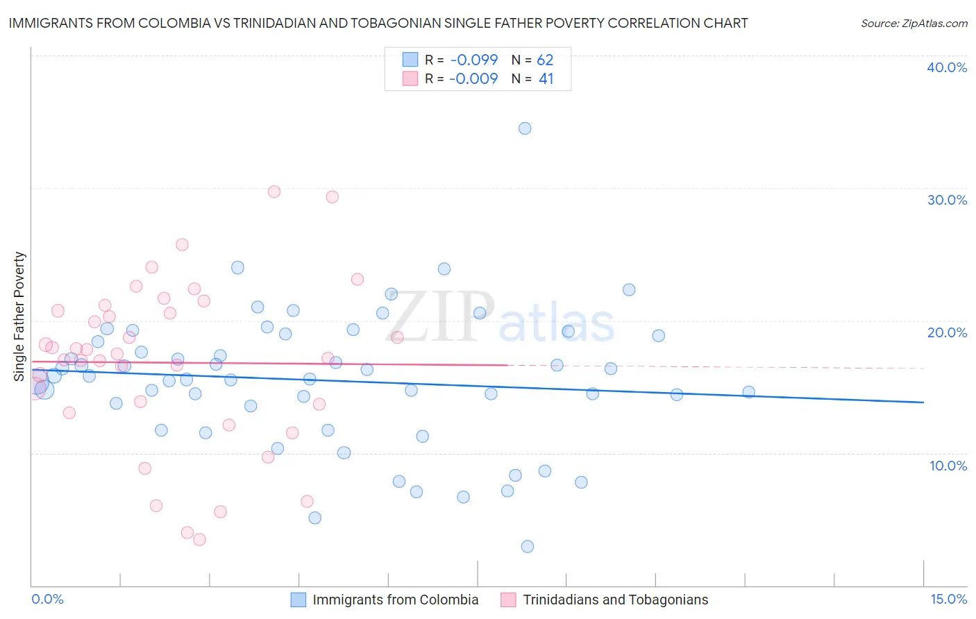 Immigrants from Colombia vs Trinidadian and Tobagonian Single Father Poverty