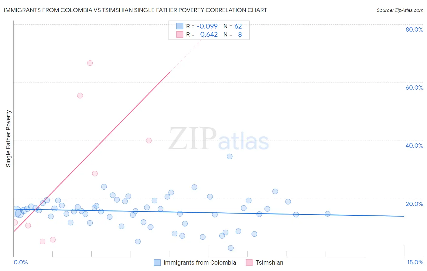 Immigrants from Colombia vs Tsimshian Single Father Poverty