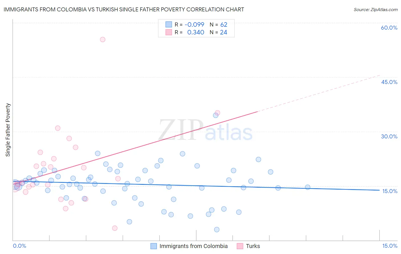 Immigrants from Colombia vs Turkish Single Father Poverty