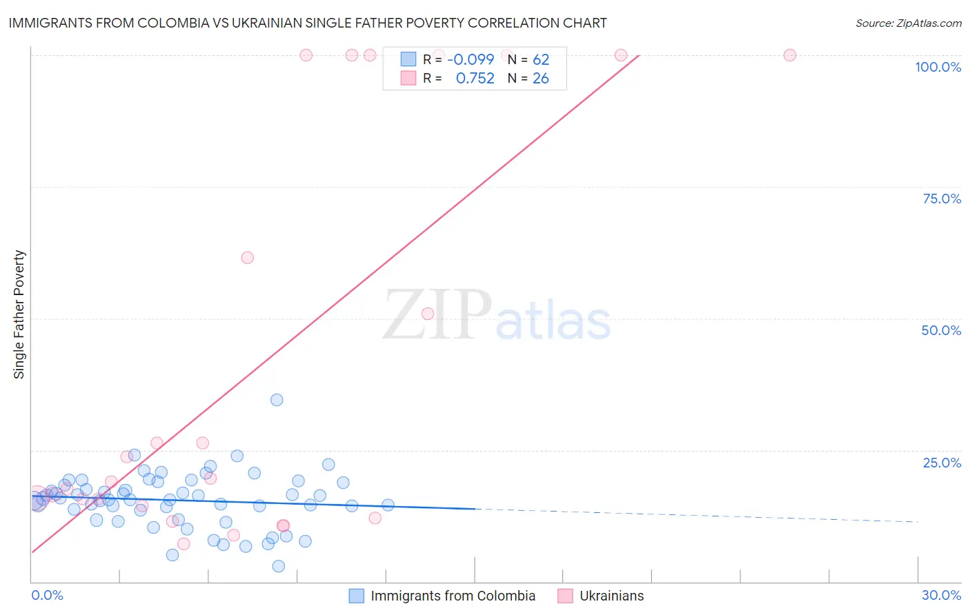 Immigrants from Colombia vs Ukrainian Single Father Poverty