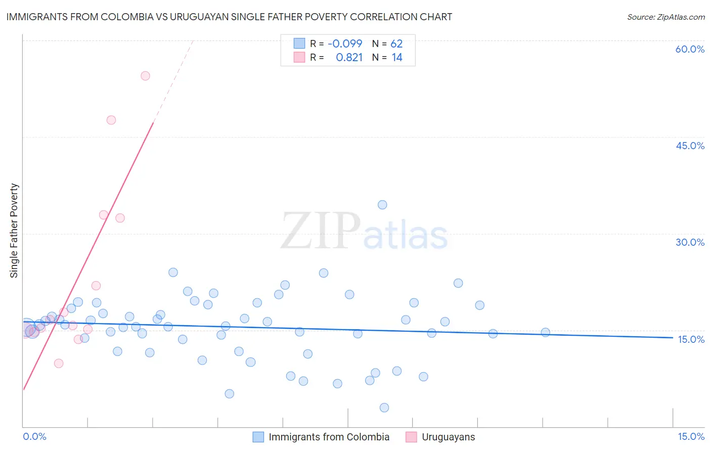 Immigrants from Colombia vs Uruguayan Single Father Poverty