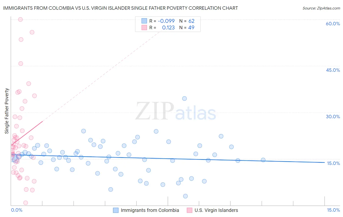 Immigrants from Colombia vs U.S. Virgin Islander Single Father Poverty