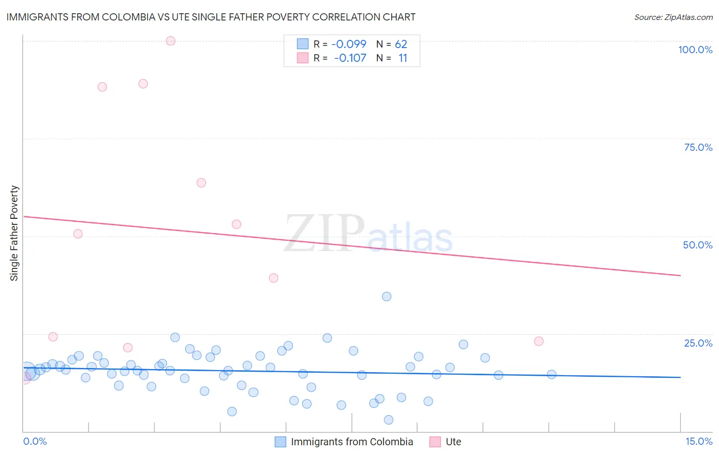 Immigrants from Colombia vs Ute Single Father Poverty