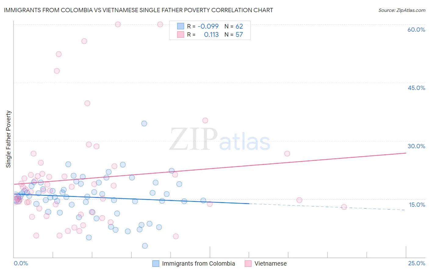 Immigrants from Colombia vs Vietnamese Single Father Poverty