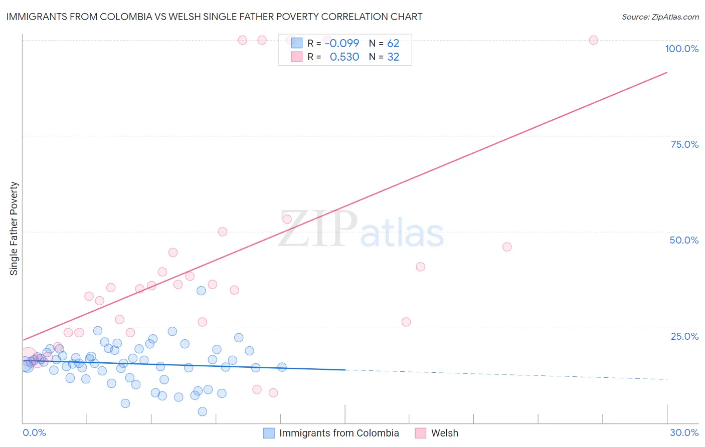 Immigrants from Colombia vs Welsh Single Father Poverty