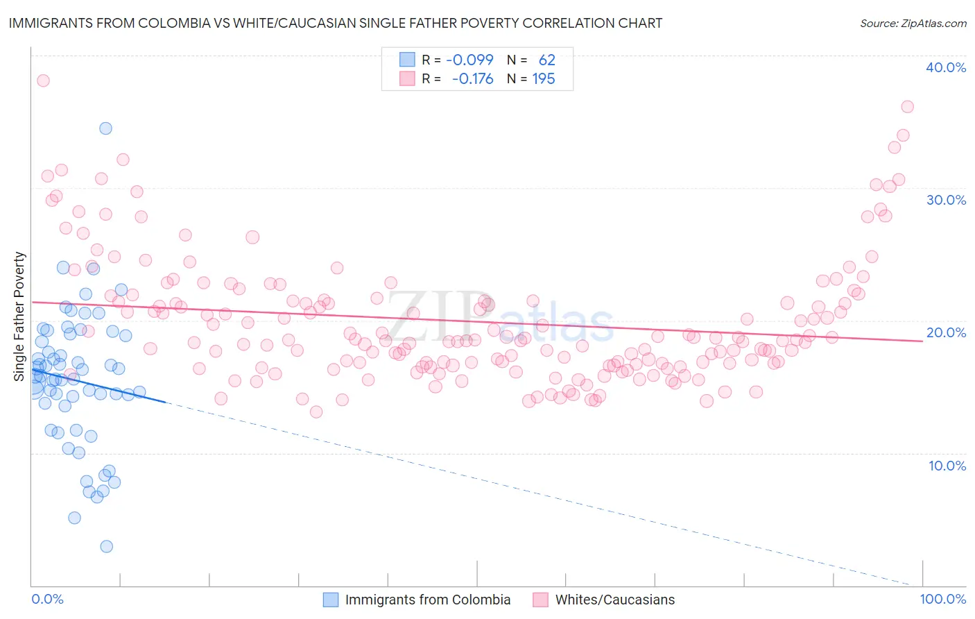 Immigrants from Colombia vs White/Caucasian Single Father Poverty