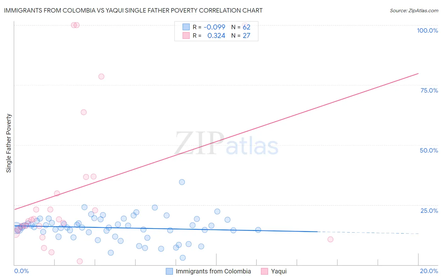 Immigrants from Colombia vs Yaqui Single Father Poverty