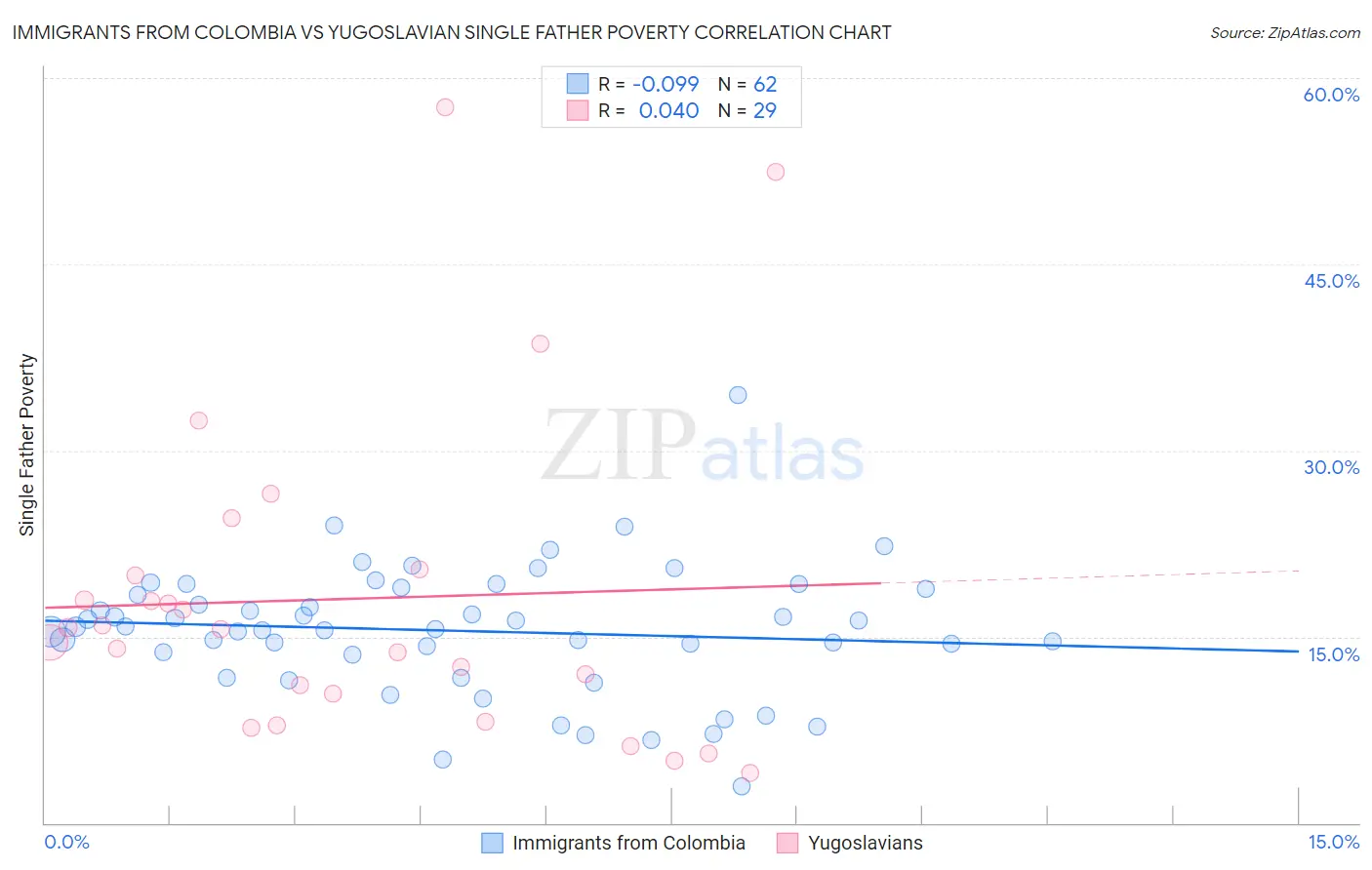 Immigrants from Colombia vs Yugoslavian Single Father Poverty