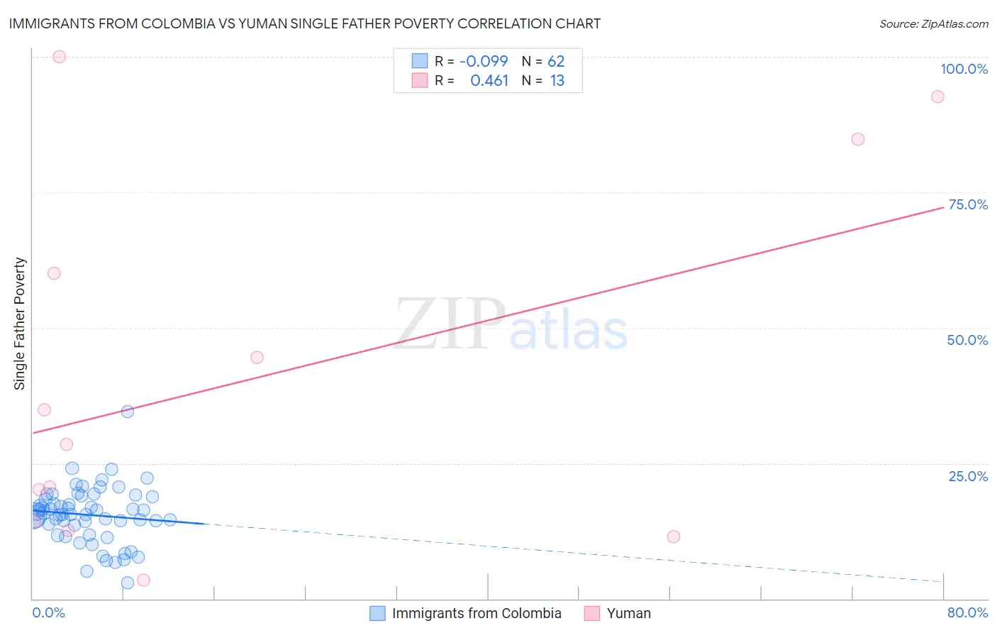 Immigrants from Colombia vs Yuman Single Father Poverty