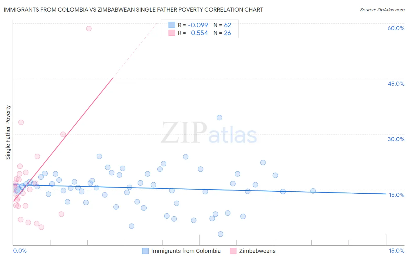 Immigrants from Colombia vs Zimbabwean Single Father Poverty