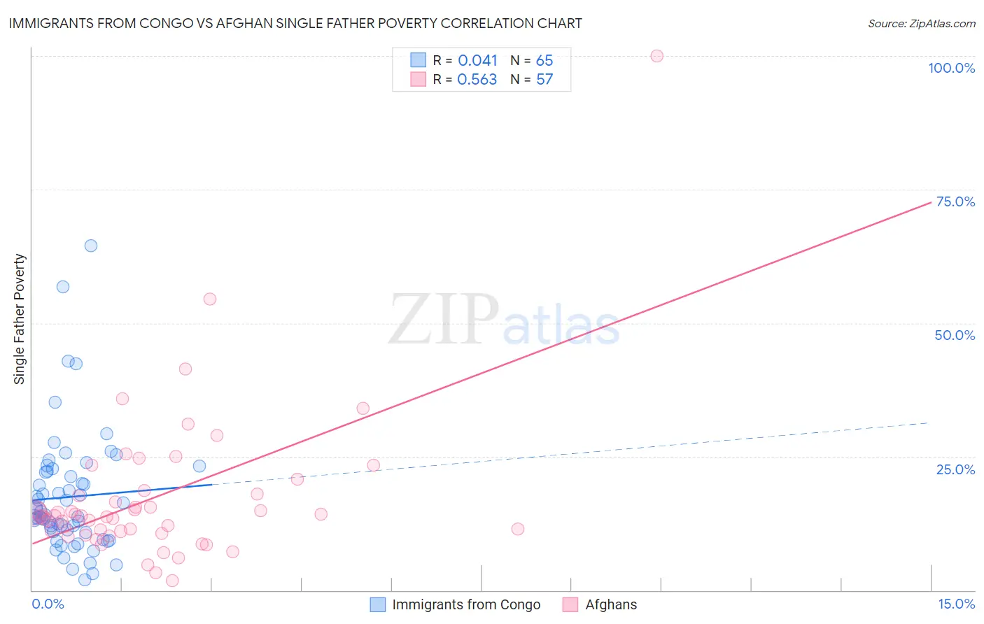 Immigrants from Congo vs Afghan Single Father Poverty