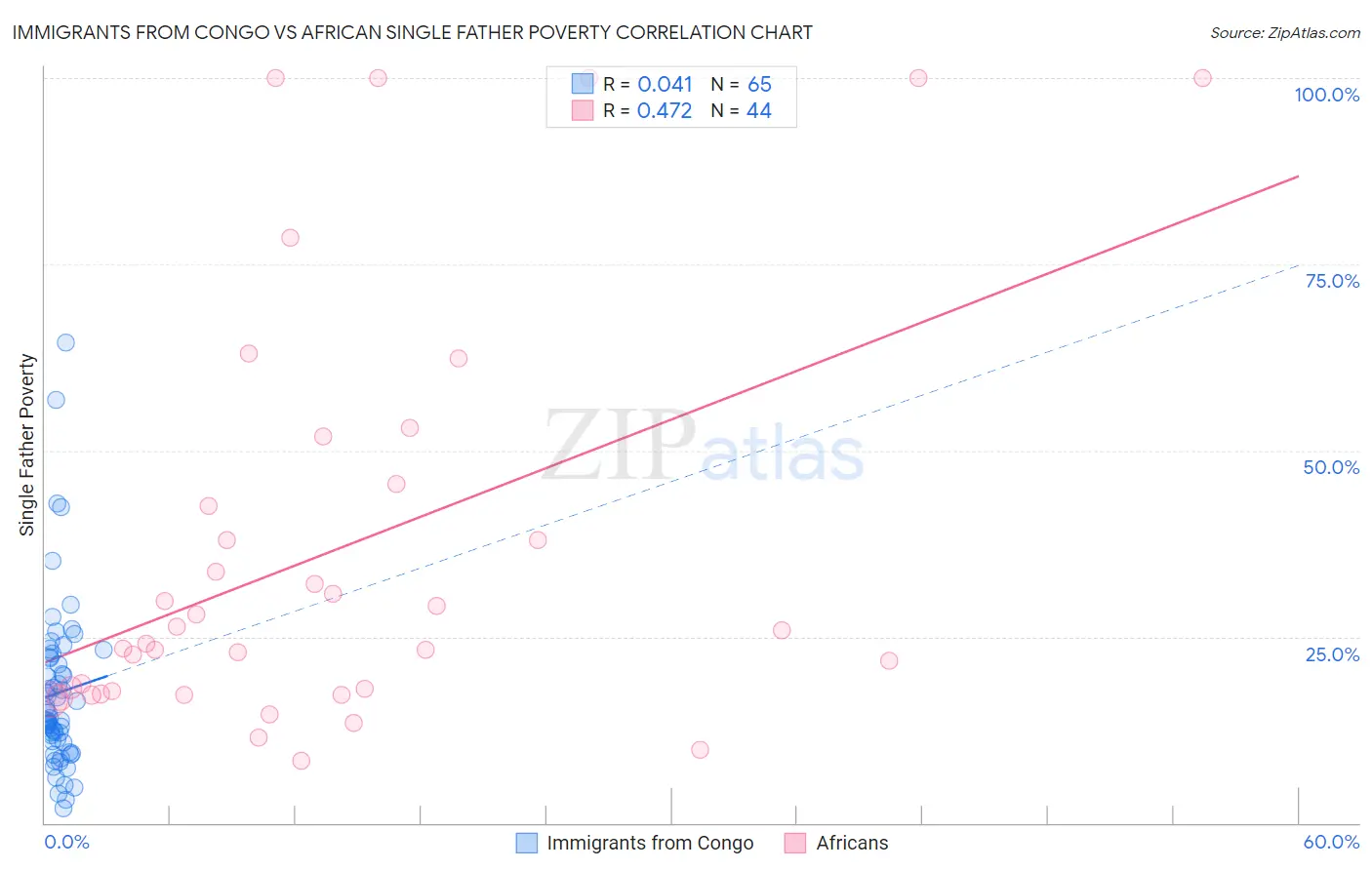 Immigrants from Congo vs African Single Father Poverty