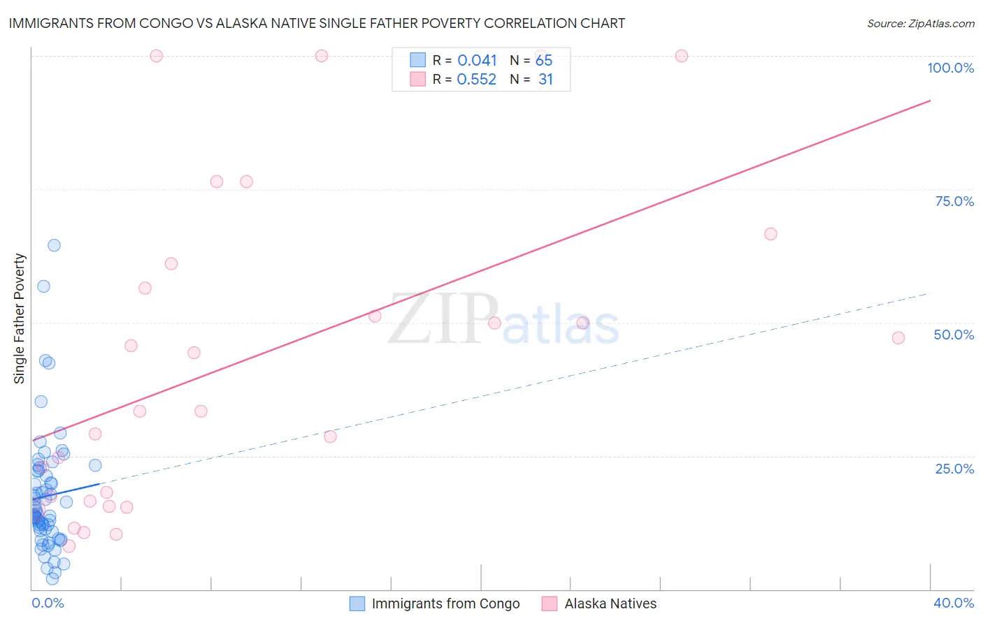 Immigrants from Congo vs Alaska Native Single Father Poverty