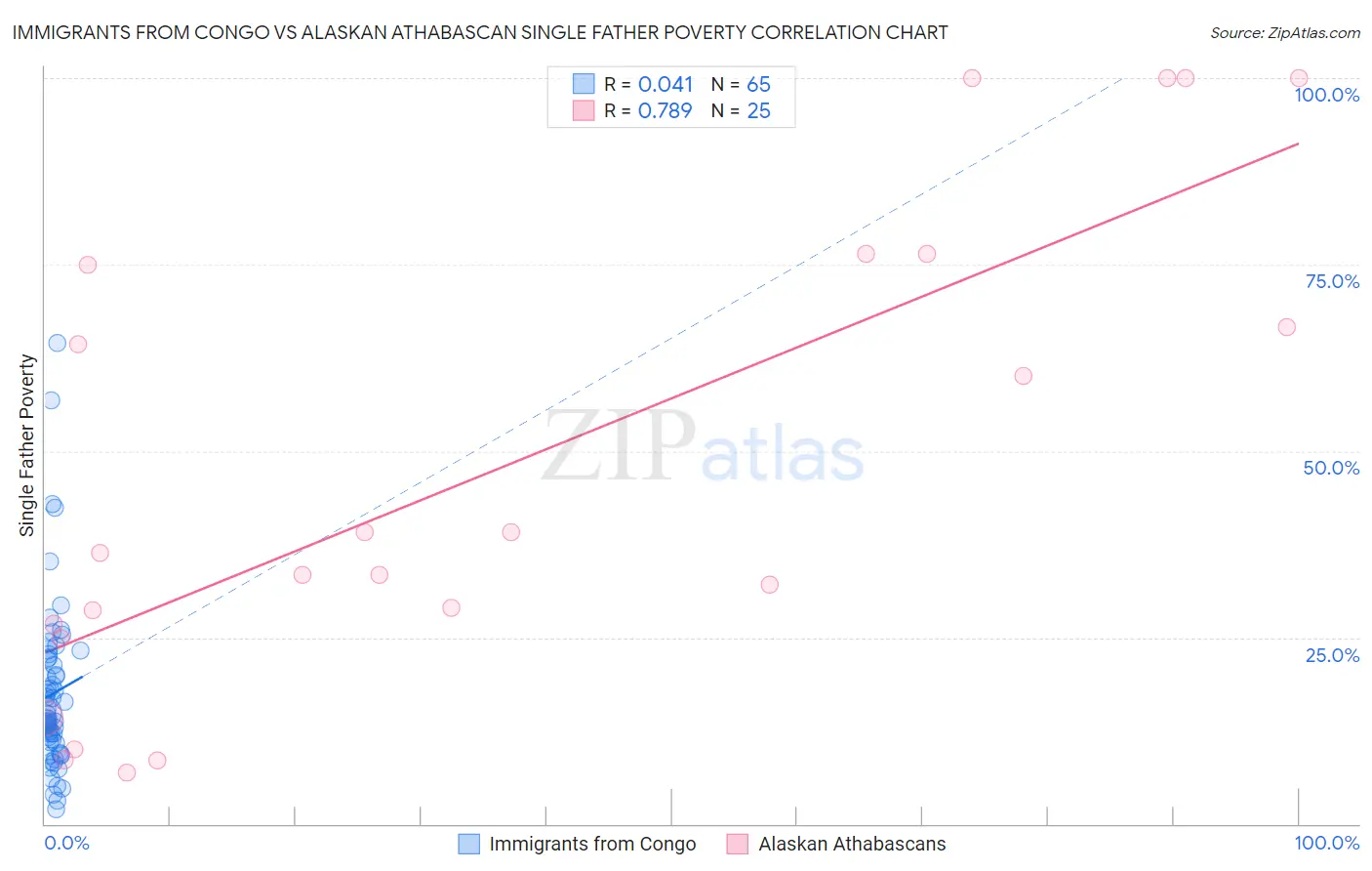 Immigrants from Congo vs Alaskan Athabascan Single Father Poverty