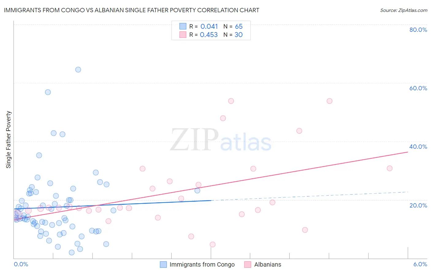 Immigrants from Congo vs Albanian Single Father Poverty