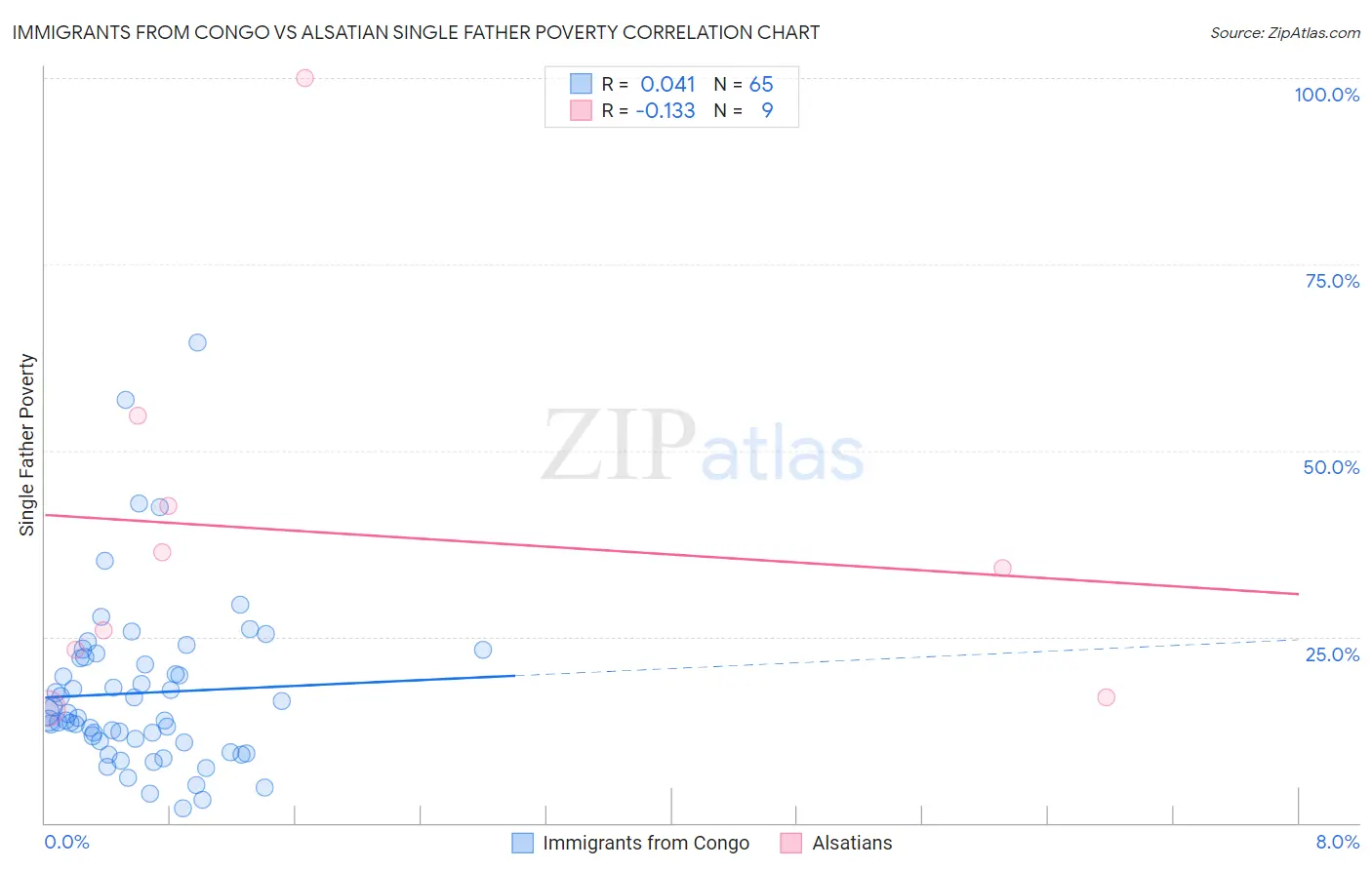 Immigrants from Congo vs Alsatian Single Father Poverty