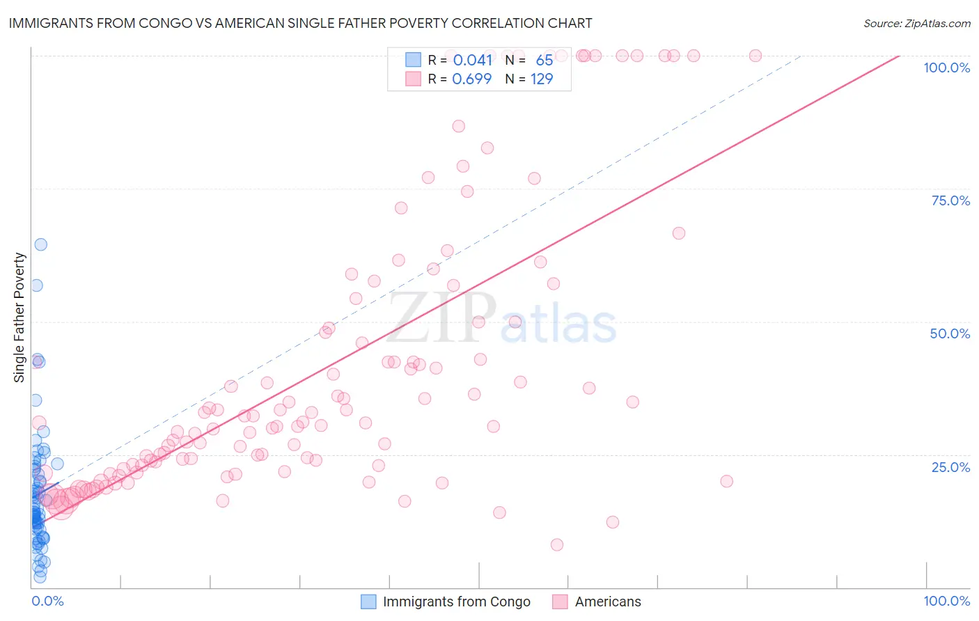 Immigrants from Congo vs American Single Father Poverty