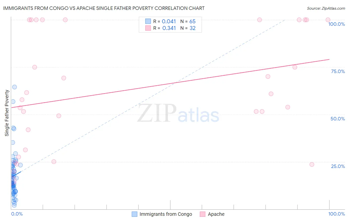 Immigrants from Congo vs Apache Single Father Poverty