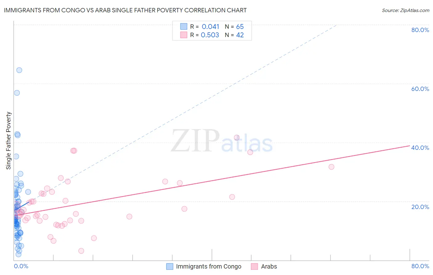 Immigrants from Congo vs Arab Single Father Poverty