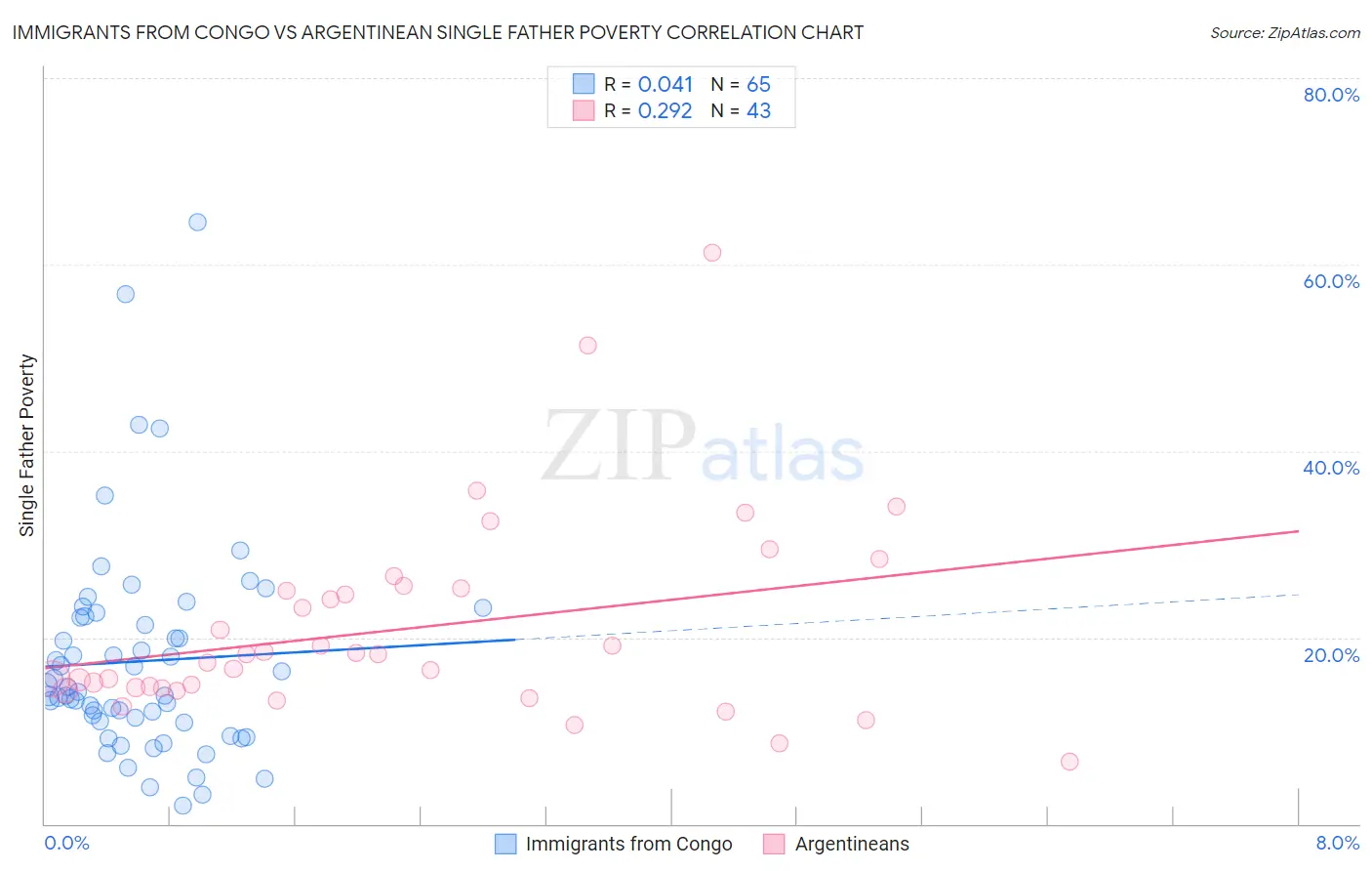 Immigrants from Congo vs Argentinean Single Father Poverty