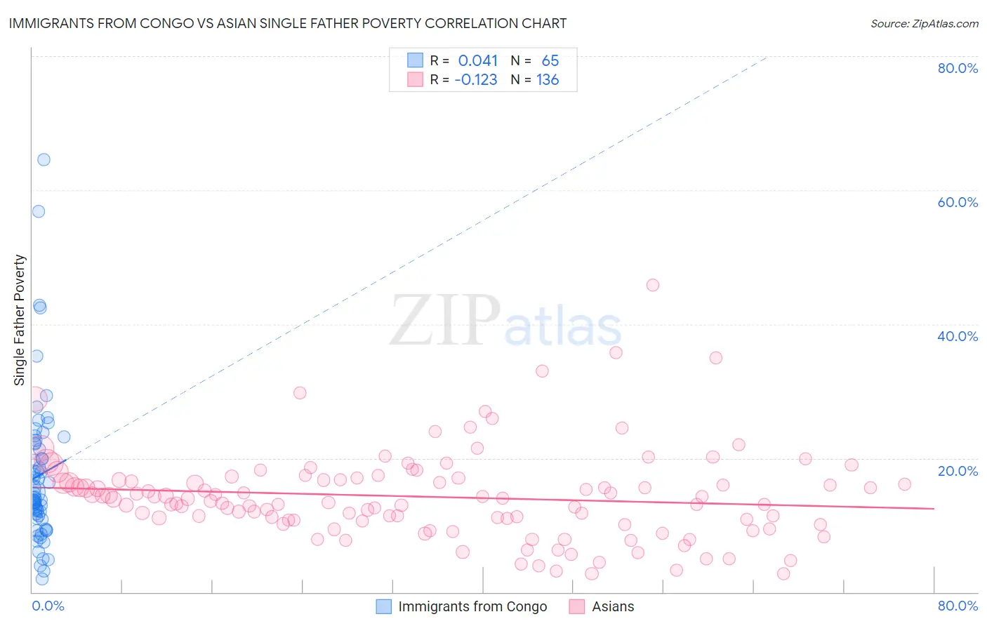 Immigrants from Congo vs Asian Single Father Poverty