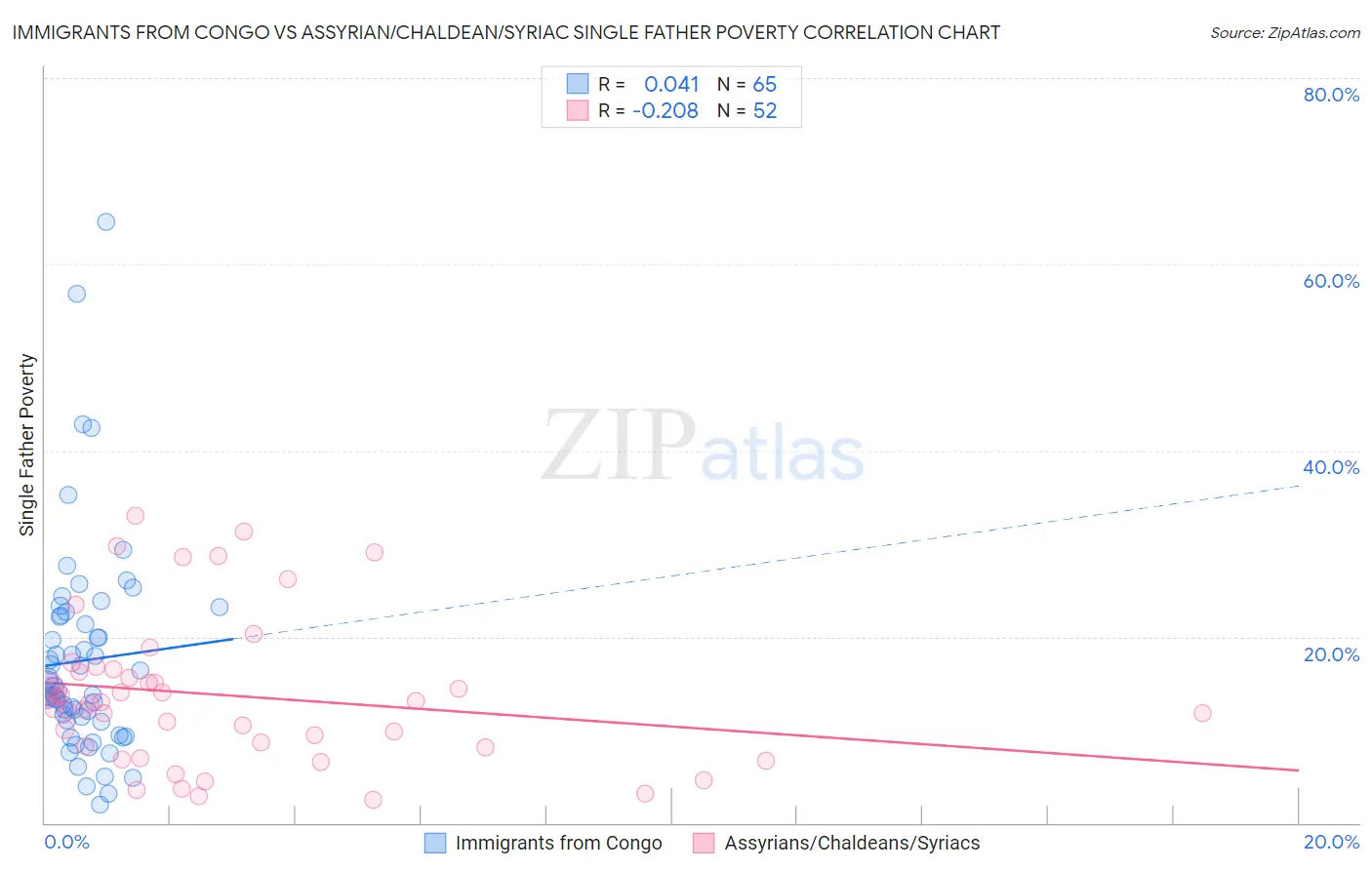 Immigrants from Congo vs Assyrian/Chaldean/Syriac Single Father Poverty