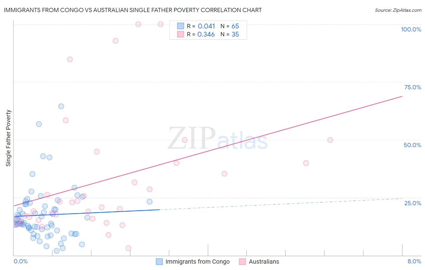 Immigrants from Congo vs Australian Single Father Poverty