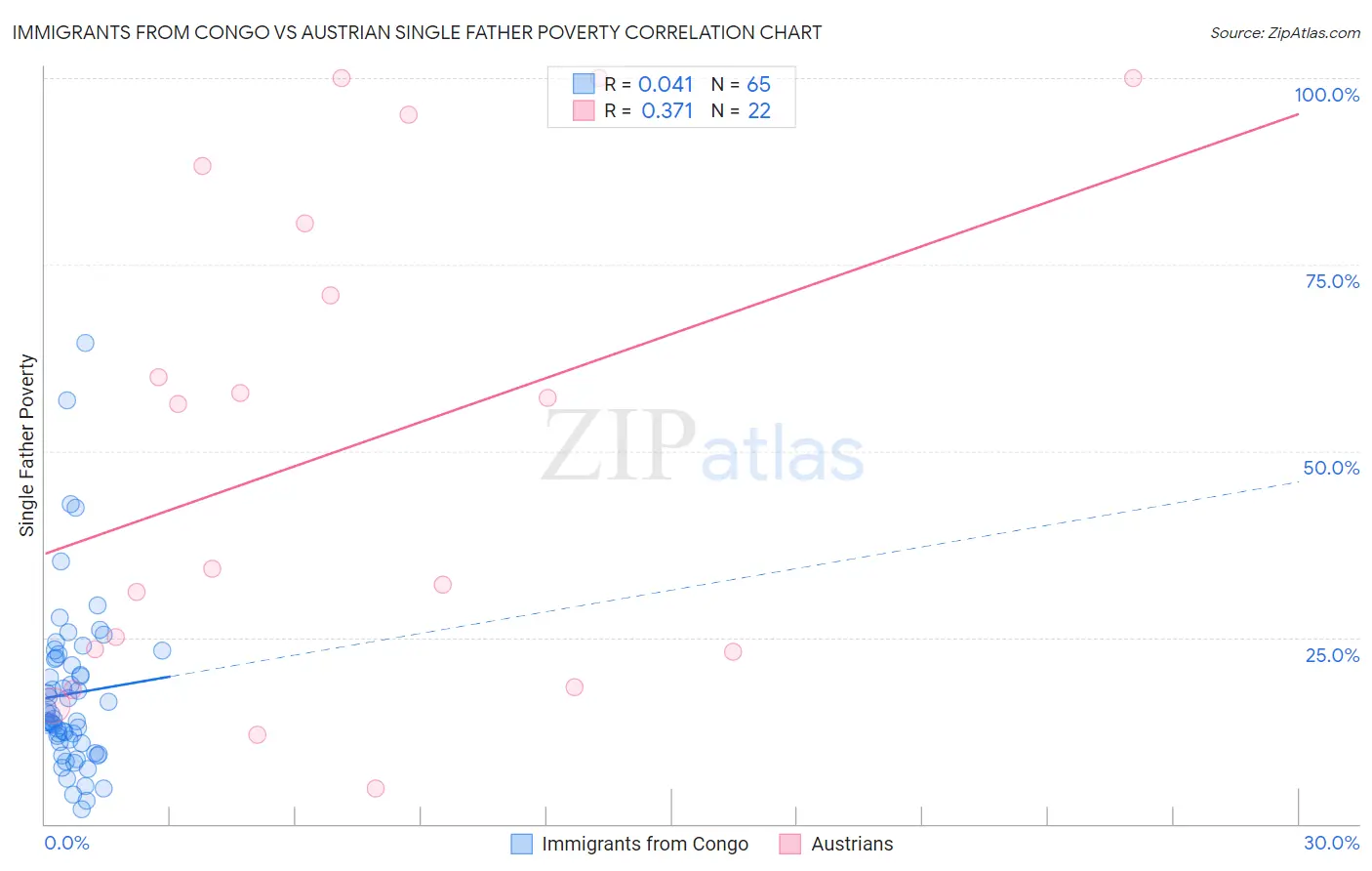 Immigrants from Congo vs Austrian Single Father Poverty