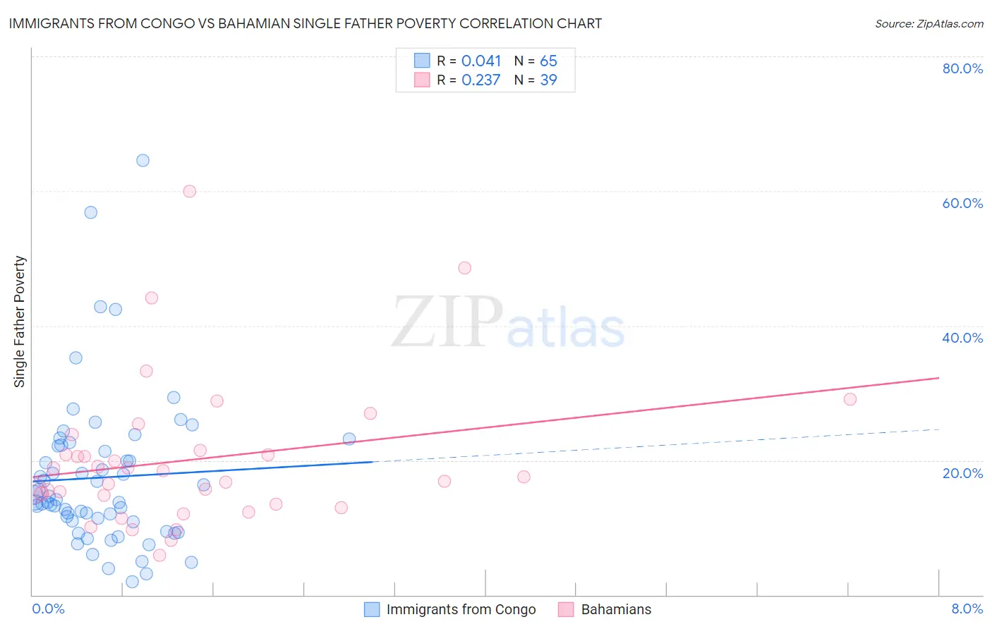 Immigrants from Congo vs Bahamian Single Father Poverty