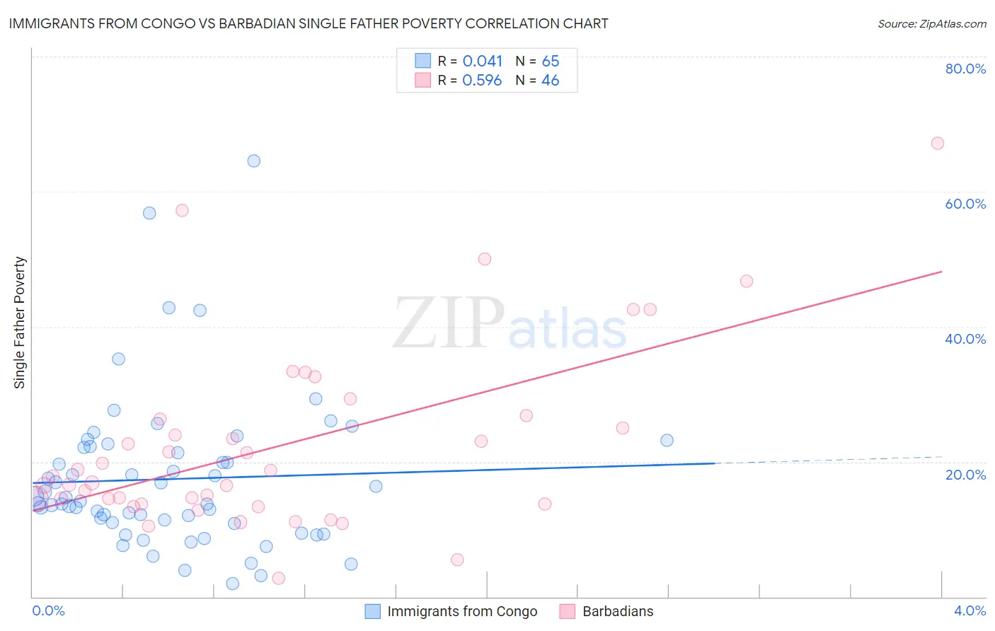 Immigrants from Congo vs Barbadian Single Father Poverty