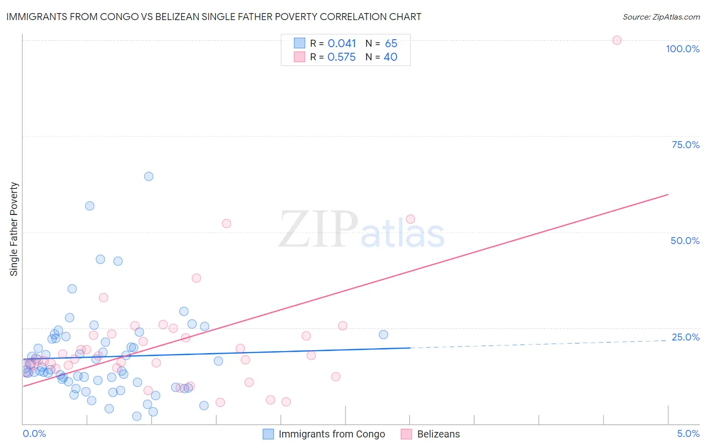 Immigrants from Congo vs Belizean Single Father Poverty