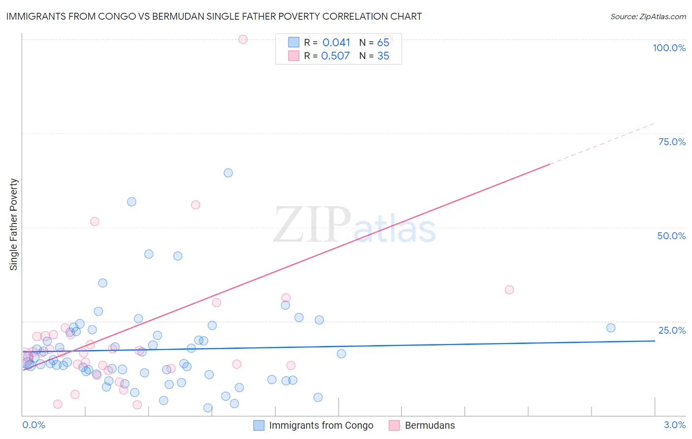 Immigrants from Congo vs Bermudan Single Father Poverty