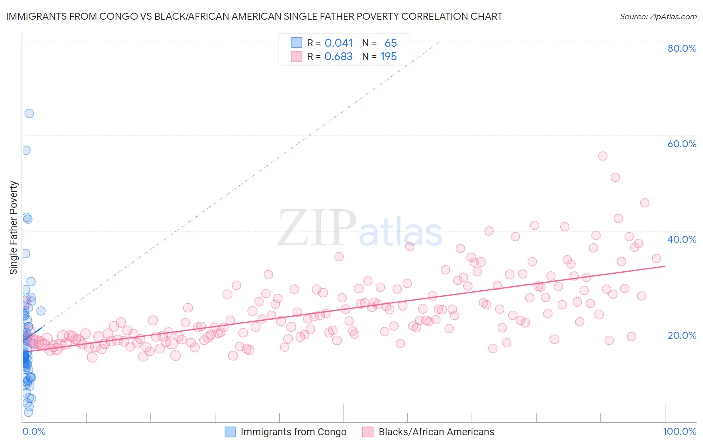 Immigrants from Congo vs Black/African American Single Father Poverty