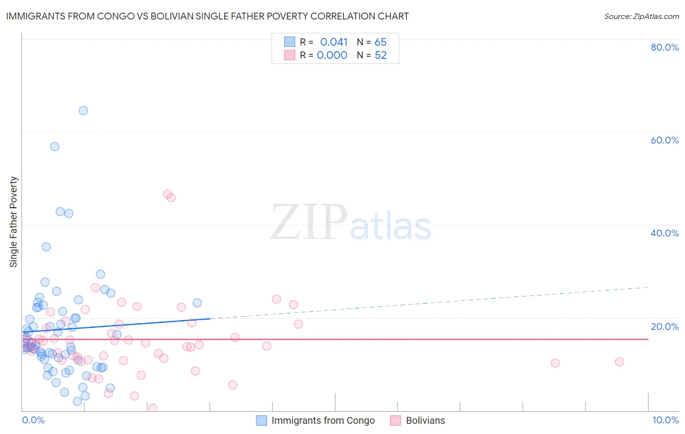Immigrants from Congo vs Bolivian Single Father Poverty