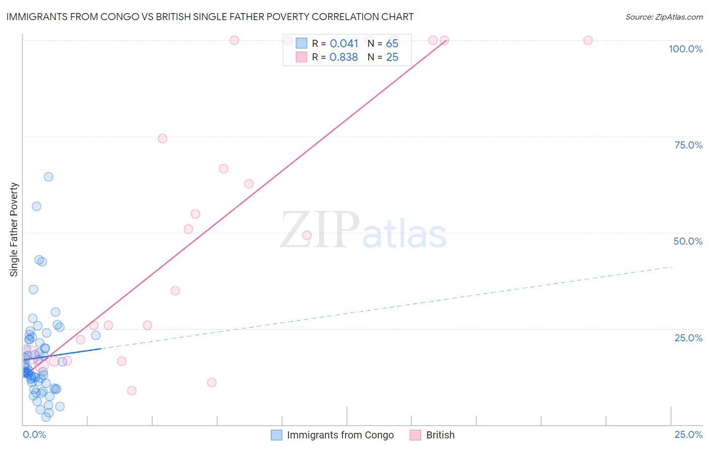 Immigrants from Congo vs British Single Father Poverty