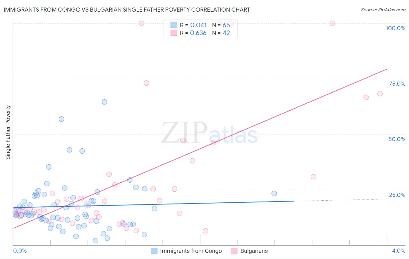 Immigrants from Congo vs Bulgarian Single Father Poverty