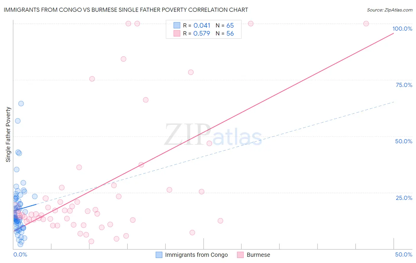 Immigrants from Congo vs Burmese Single Father Poverty