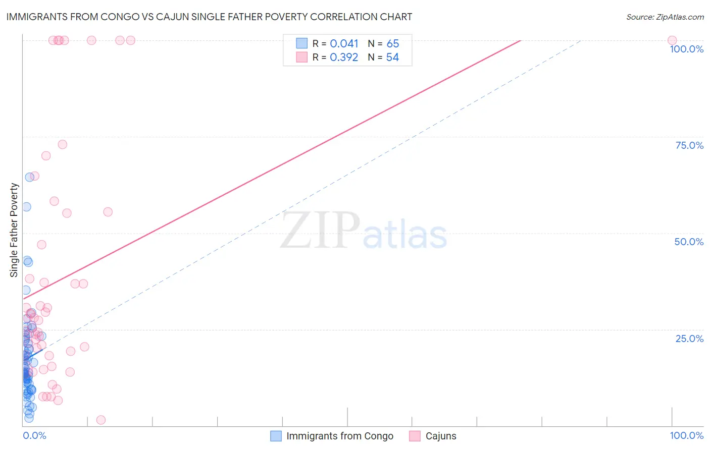 Immigrants from Congo vs Cajun Single Father Poverty
