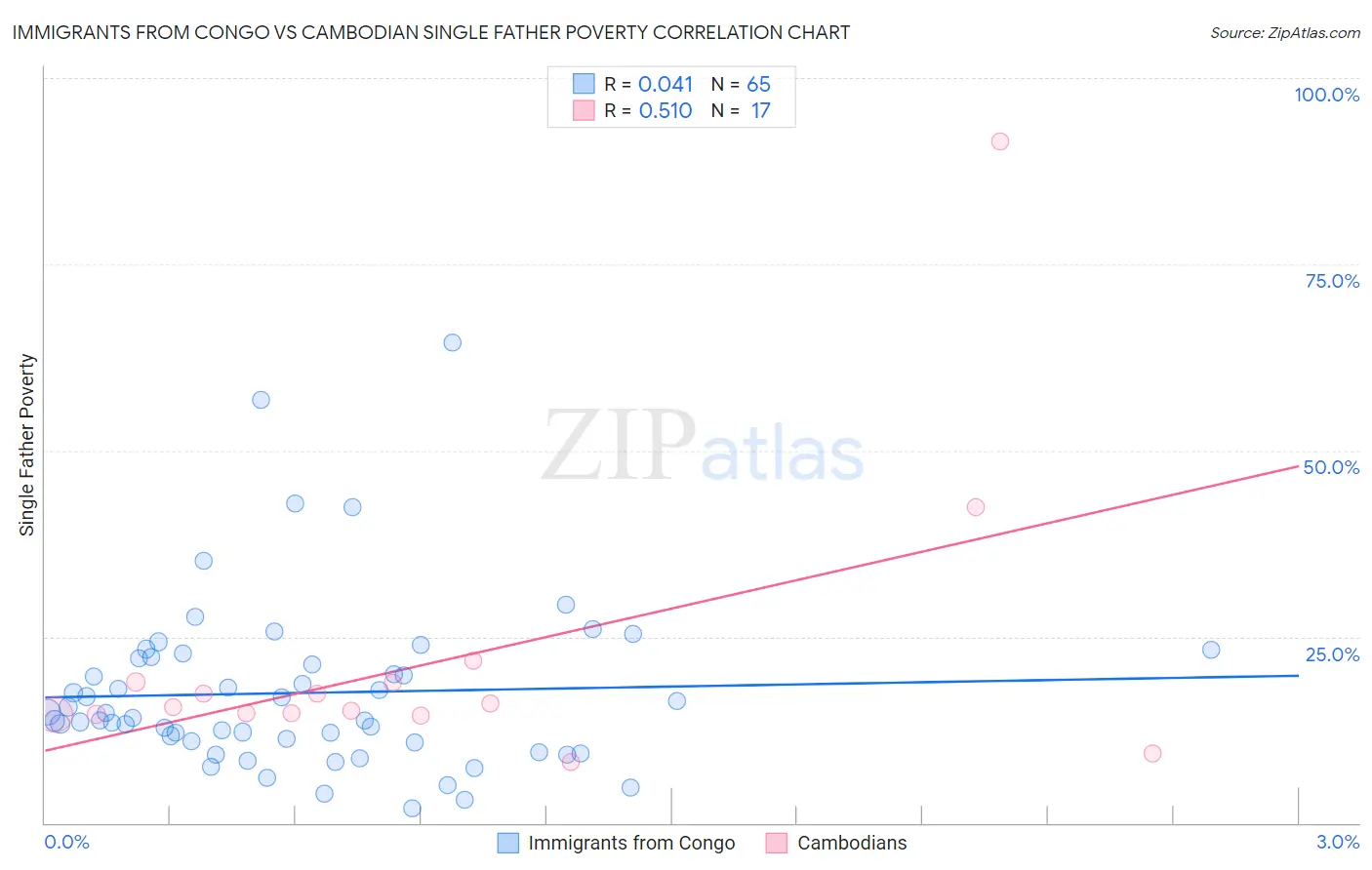 Immigrants from Congo vs Cambodian Single Father Poverty