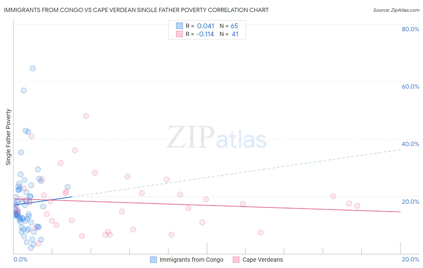 Immigrants from Congo vs Cape Verdean Single Father Poverty