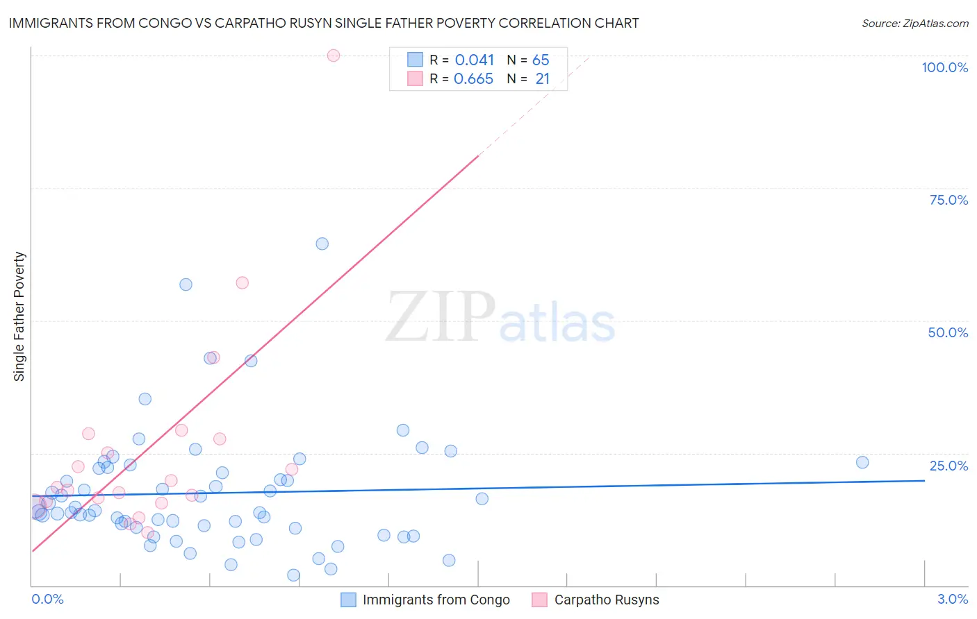Immigrants from Congo vs Carpatho Rusyn Single Father Poverty