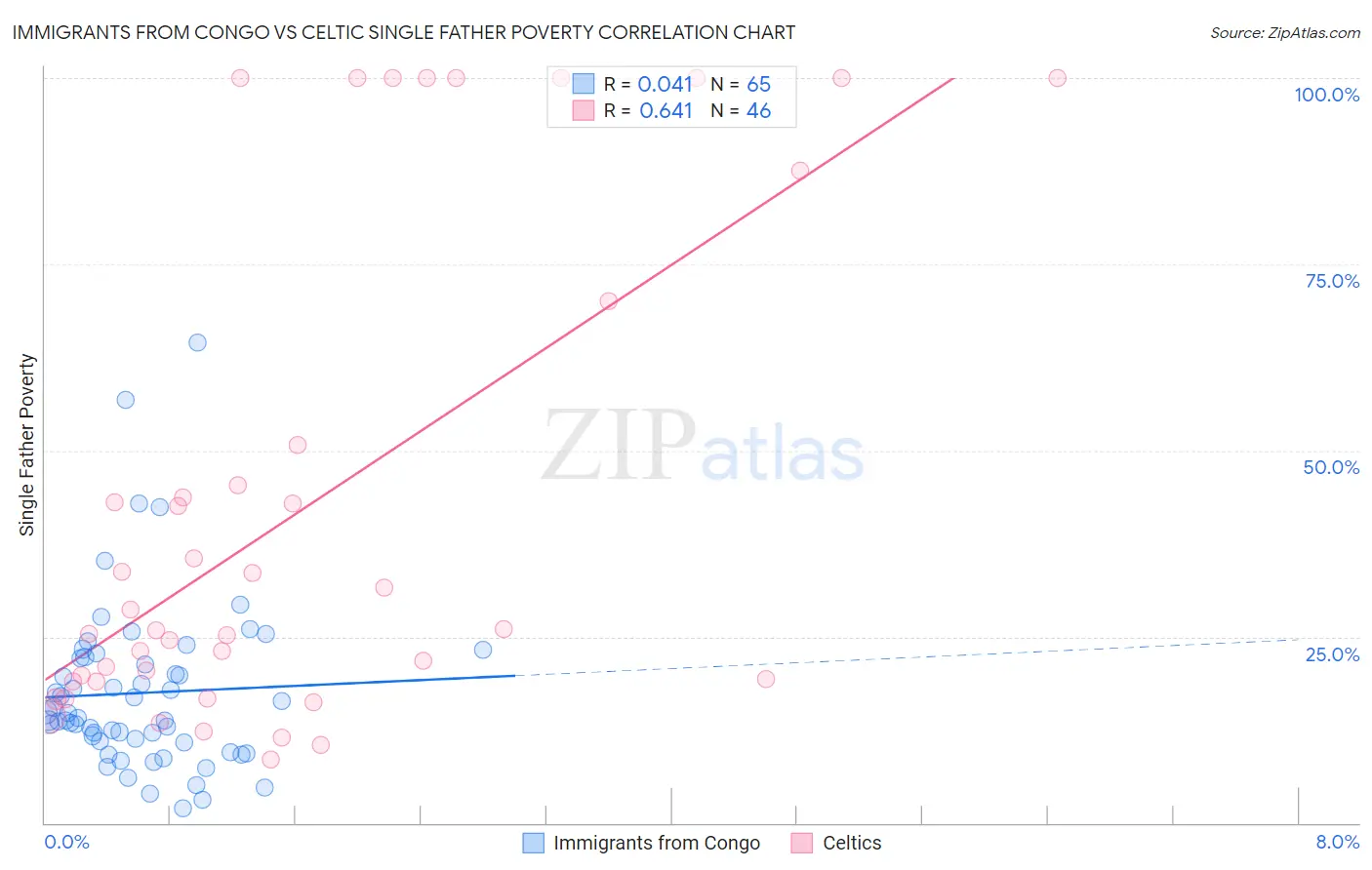 Immigrants from Congo vs Celtic Single Father Poverty