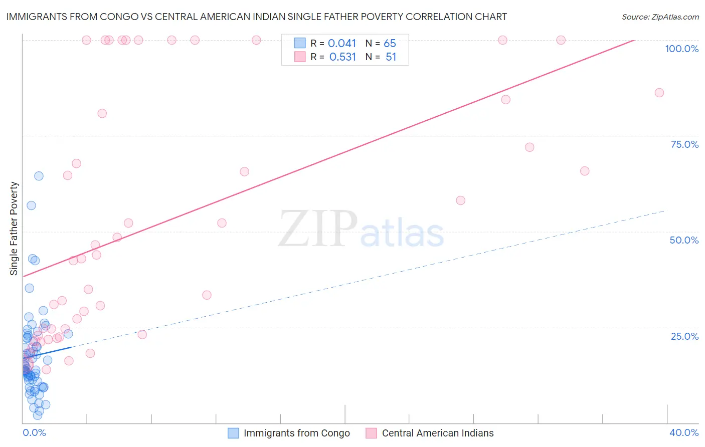 Immigrants from Congo vs Central American Indian Single Father Poverty
