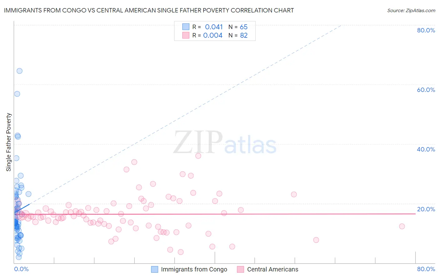 Immigrants from Congo vs Central American Single Father Poverty