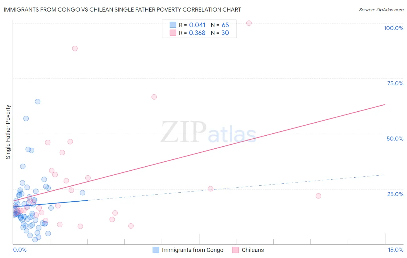 Immigrants from Congo vs Chilean Single Father Poverty