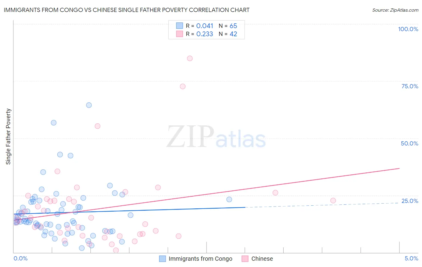 Immigrants from Congo vs Chinese Single Father Poverty