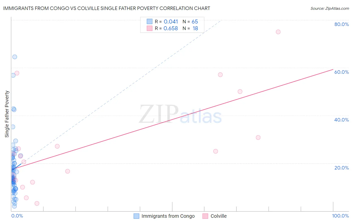 Immigrants from Congo vs Colville Single Father Poverty