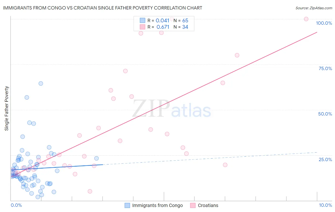 Immigrants from Congo vs Croatian Single Father Poverty